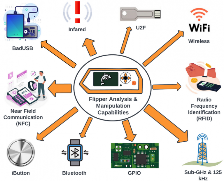 Flipper Zero analysis and manipulation capabilities